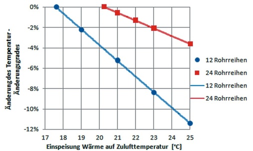 Bild 8: Prozentuale Änderung des Temperatur-Änderungsgrades bei Einspeisung 
in Abhängigkeit von der geforderten Zulufttemperatur
