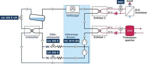 Bild 6: Fließbild der Kälteanlage mit Wärmerückgewinnung
