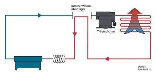 Bild 2: Transkritisches Kältesystem mit internem Wärmeübertrager und 
Kapillarrohr als Drosselorgan
