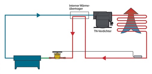 Bild 4: Transkritisches Kältesystem mit internem Wärmeübertrager und einem 
thermostatischen Drosselorgan als Expansionsventil
