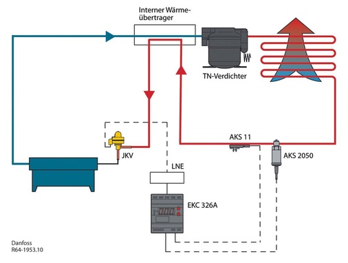Bild 6: Transkritisches Kältesystem mit internem Wärmeübertrager und einem 
elektronischen Expansionsventil
