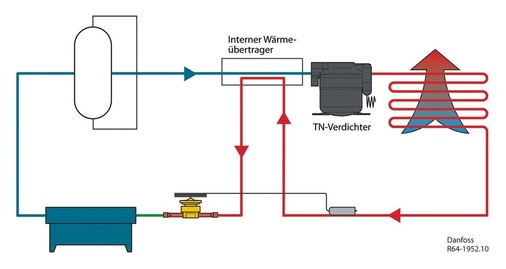 Bild 5: Transkritisches Kältesystem mit internem Wärmeübertrager, einem 
thermostatischen Drosselorgan und einem Niederdrucksammler

