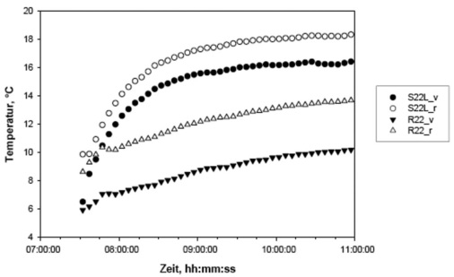 Bild 5: Temperaturverlauf der Kühlsole im Einzelbetrieb, Carrier-KW-Satz, 
Solvay Fluor, Bad Wimpfen
