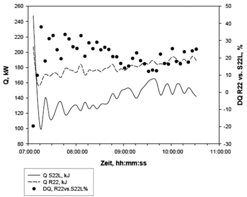 Bild 6: Kälteleistung im Einzelbetrieb, Carrier-KW-Satz, Solvay Fluor, Bad 
Wimpfen
