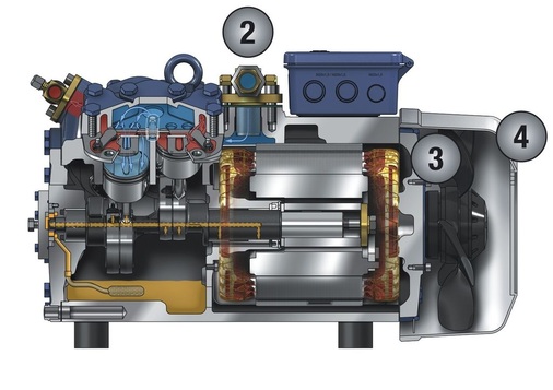 Bild 2: HA-Verdichter Hermetic Air-cooled
(2) Sauggas wird direkt in den Verdichter geführt
(3) Motor wird über eine integrierte Belüftungseinheit gekühlt
(4) Kühlluft wird über eine Luftleithaube gezielt über den Motor geführt
