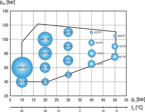 Bild 4: COP-Steigerung luftgekühlter trans­kritischer CO2-Verdichter im 
Vergleich zu sauggasgekühlten CO2-Verdichtern
