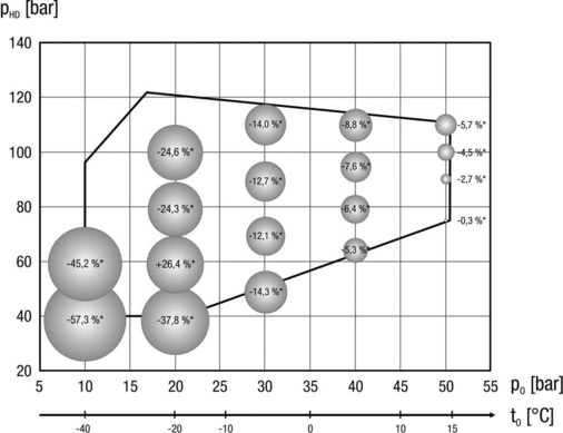 Bild 3: Reduzierung der Verdichtungsendtemperatur transkritischer 
CO2-Verdichter im Vergleich zu sauggasgekühlten CO2-Verdichtern
