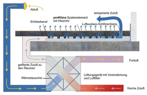 Systemaufbau proKLIMA mit Temperierung der Zuluft im Hohlkammersystem auf der 
Unterseite
