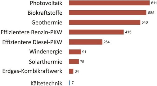 Bild 3: Maximale Emissionsvermeidungskosten [Euro/t CO2] (Univ. Stuttgart, 
EEX 2. 12. 2009, zitiert nach Der Spiegel, eigene Berechnungen des 
Bundesinnungsverbands des Deutschen Kälteanlagenbauerhandwerks)
