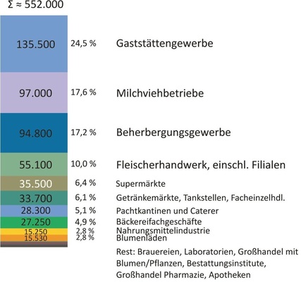 Bild 2: Schätzung der Anzahl individueller Kälteanlagen in Deutschland; 
Daten: VDMA 2009

