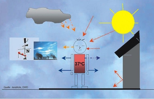 Wärmebilanz um den menschlichen Körper
