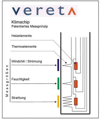Aufbau des Vereta-Klimachip
