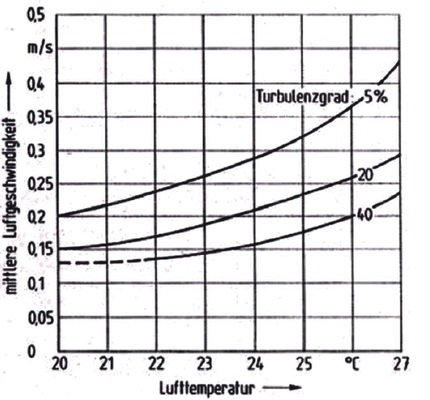 Ergebnisse von P. Ole Fanger
