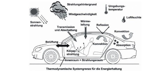 Physikalische Zusammenhänge bei der Kabinenklimatisierung
