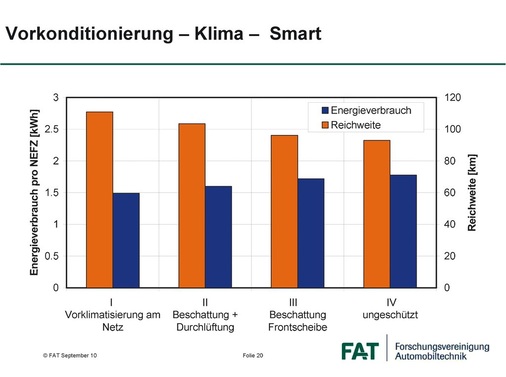 Einfluss des thermischen Startzustandes eines Elektrosmart auf die Reichweite 
(Böttcher)
