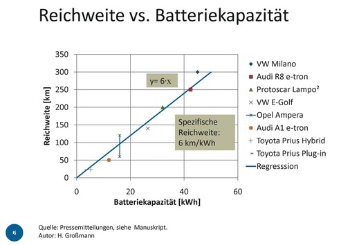 Reichweite von Elektrofahrzeugen in Abhängigkeit von der Batteriekapazität 
(Großmann)
