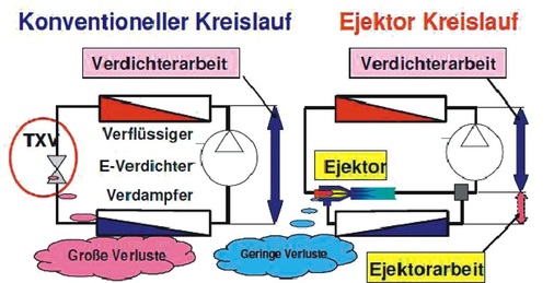 Die Anordnung des Ejektors zur Anhebung des Saugdruckes und zur Steigerung 
der Verdampfungsenthalpie
