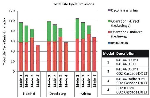Grafik 2: Emissionen während des Lebenszyklus der vier Modelle in den drei 
betrachteten Klimazonen
Auch wenn die indirekten Emissionen mit mehr als 60 Prozent dominieren, 
tragen direkte Emissionen durch Leckagen entscheidend zum Gesamtergebnis bei, …