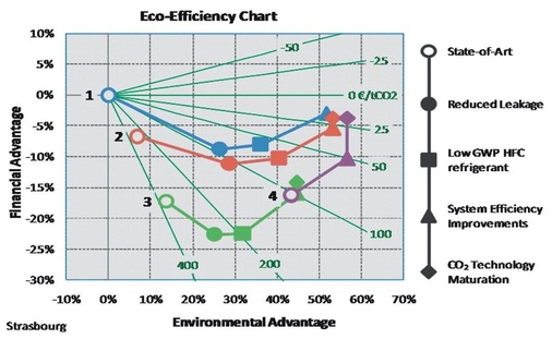 Grafik 3: Reduzierung direkter (Kältemittel) und indirekter 
(Energieverbrauch) ­Emissionen, Erhöhung der Effizienz, Ausreifung der 
Technologie
Im Vergleich zum Ausgangsmodell R 404A (Modell 1) bieten Modell 2 und 4 eine 
Reduzierung der…