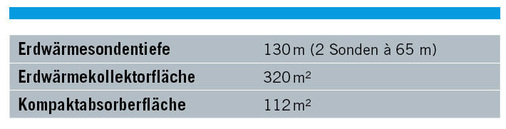 Tabelle 2: Erforderliche Erdsondentiefe bzw. Kollektor- und 
Kompaktabsorberfläche
