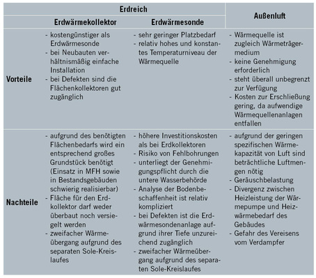 Tabelle 1: Vor- und Nachteile der Wärmequellen Erdreich und Außenluft
