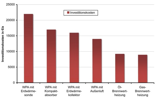 Bild 2: Investitionskostenvergleich der verschiedenen WPA und konventionellen 
Heizsysteme
