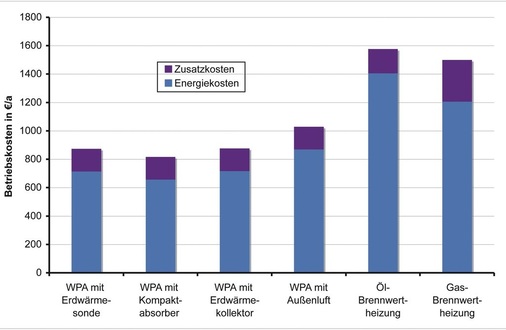 Bild 3: Betriebskostenvergleich der verschiedenen WPA und konventionellen 
Heizsysteme
