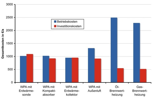 Bild 4: Wirtschaftlichkeitsvergleich der verschiedenen WPA und 
konventionellen Heizsysteme
