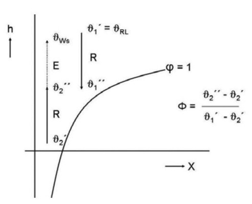Bild 2: Darstellung der Wärmerückgewinnung im h,x-Diagramm (Winterbetrieb)
