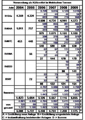 Übersicht ausgewählter Kältemittel für den Zeitraum 2004 bis 2009
