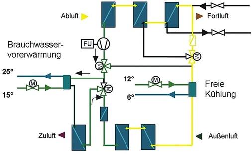 Bild 7: Mehrfachfunktionale Nutzung des KV-Systems mit freier Kälte und 
Brauchwasservorerwärmung
