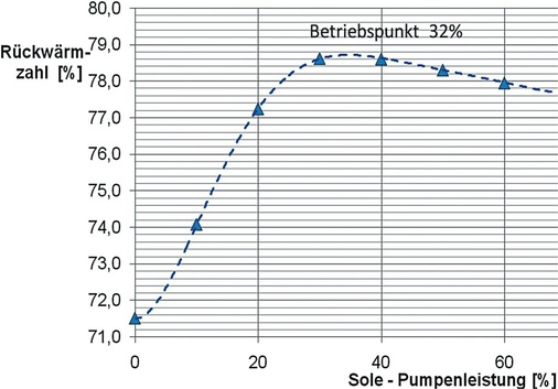 Bild 8: Übertragungsgrad als Funktion des 
Wärmestromkapazitätenverhältnisses [13]
