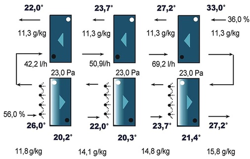 Bild 9: Mehrstufige indirekte Verdunstungs­kühlung

