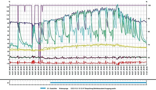 Bild 4: Die Anlage-Daten im Laufe des 16. 7. 2010 transkritischer Betrieb
