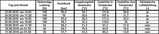 Für den microox-Gaskühler relevante Messdaten
