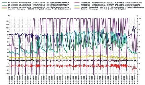 Bild 5: Die Anlage-Daten im Laufe des 30. 8. 2010 unterkritischer Betrieb
