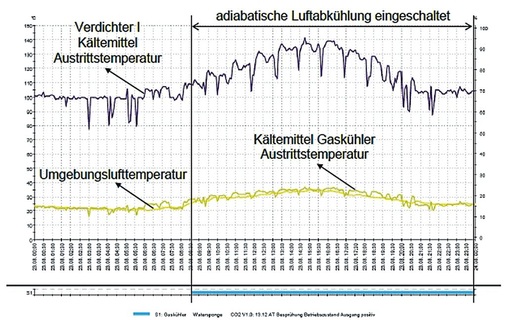 Bild 6: Temperatur-Messdaten relevant für den microox-Gaskühler
