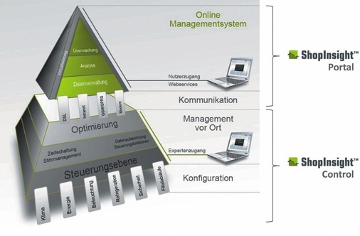 Bild 2: Prinzipieller Systemaufbau des Online-Managementsystems
