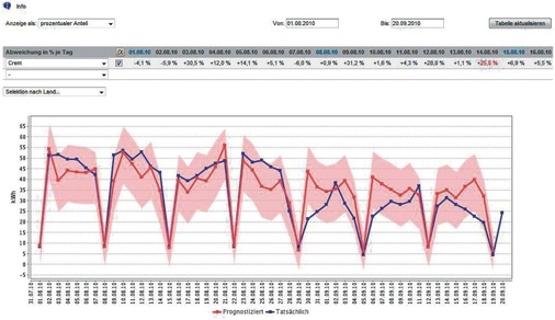 Bild 5: Effizienzassistent mit Prognosefunktion
