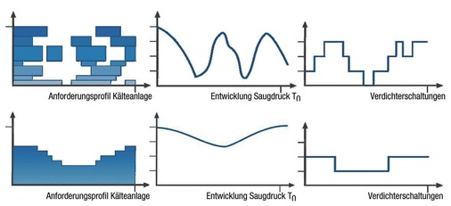 Vergleich einer Anlagensteuerung konventionell (oben) sowie mit Frigotakt 
plus (unten)
