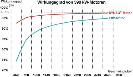 Die unterschiedlichen Wirkungsgrade des Dyneo-Permanentmagnetmotors (PM) und 
eines Asynchronmotors der Effizienzklasse Eff2
