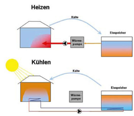Soll das Stadtarchiv geheizt werden, wird dem Wasserspeicher Wärme entzogen. 
Das Wasser gefriert. Die gespeicherte Kälte wird wiederum zur Kühlung 
benutzt.
