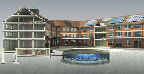 Eine gasbetriebene Absorptionswärmepumpe in Kombination mit einem 
angeschlossenen, betonierten Wasserbehälter sorgt für eine ideale 
Raumtemperatur im Stadtarchiv.
