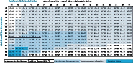 Die Größensprünge à 102 mm erlauben theoretisch 2 430 
Breite-Höhe-Kombinationen. Fast beliebige Geräte-Baulängen und Geräte in 
L- oder U-Form sind realisierbar.
