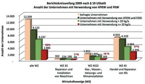 Bild 2: Berichtskreisumfang ausgewählter Wirtschaftszweige (WZ) laut § 10 
UStatG im Jahr 2009.
 - © Statistisches Bundesamt
