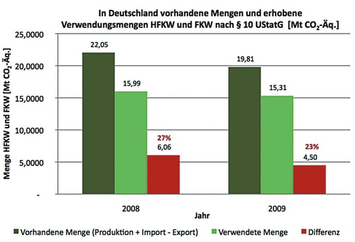 Bild 3: In Deutschland vorhandene (Herstellung + Import Export) und 
verwendete Mengen an HFKW und FKW nach § 10 UStatG.
 - © Statistisches Bundesamt
