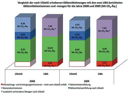 Bild 4: Vergleich der nach UStatG erhobenen Mengen von HFKW und FKW mit den 
berichteten Kältemittel­emissionen und -mengen des Umweltbundesamtes für 
die Jahre 2008 und 2009. Nur die mit *gekennzeichneten Mengen entsprechen den 
vom Umweltbundesamt…