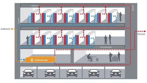 Die luftgeführte Kühlung nutzt die Außenluft für die Abfuhr der Wärme 
aus dem Rechenzentrum. Dabei werden die Umluft- und Kühlluftströme über 
einen hocheffizienten Wärmeübertrager vollständig voneinander getrennt.
