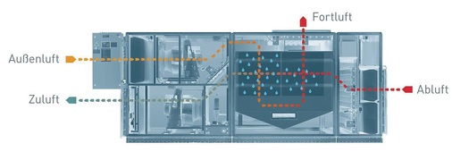 Anlagen mit leistungsfähigeren Wärmeübertragern, wie etwa das Adsolair 
Klimagerät, können sogar vollständig auf die mechanische Kälteerzeugung 
verzichten. Voraussetzung dafür ist ein ausreichendes Platzangebot im 
Technikraum.
