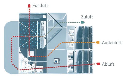 Die kompakten Adcoolair Umluftkühlgeräte wurden speziell für den 
energiesparenden Einsatz in Rechenzentren entworfen und kombinieren hier 
freie Kühlung, „adiabate“ Verdunstungskühlung und Kompressionskälte.

